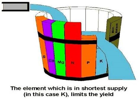 木桶原理 木桶原理